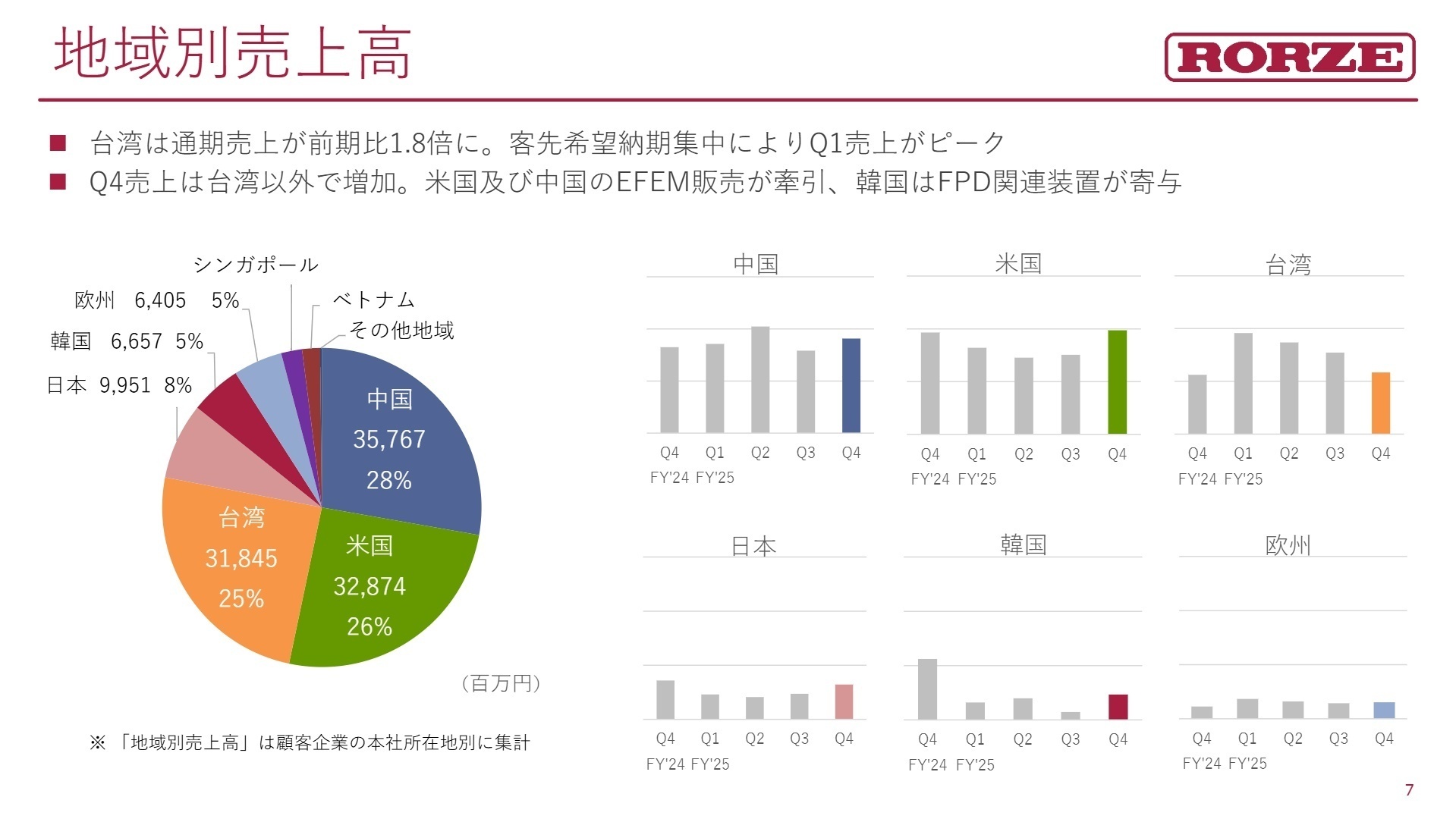 地域別の売上高推移と構成比