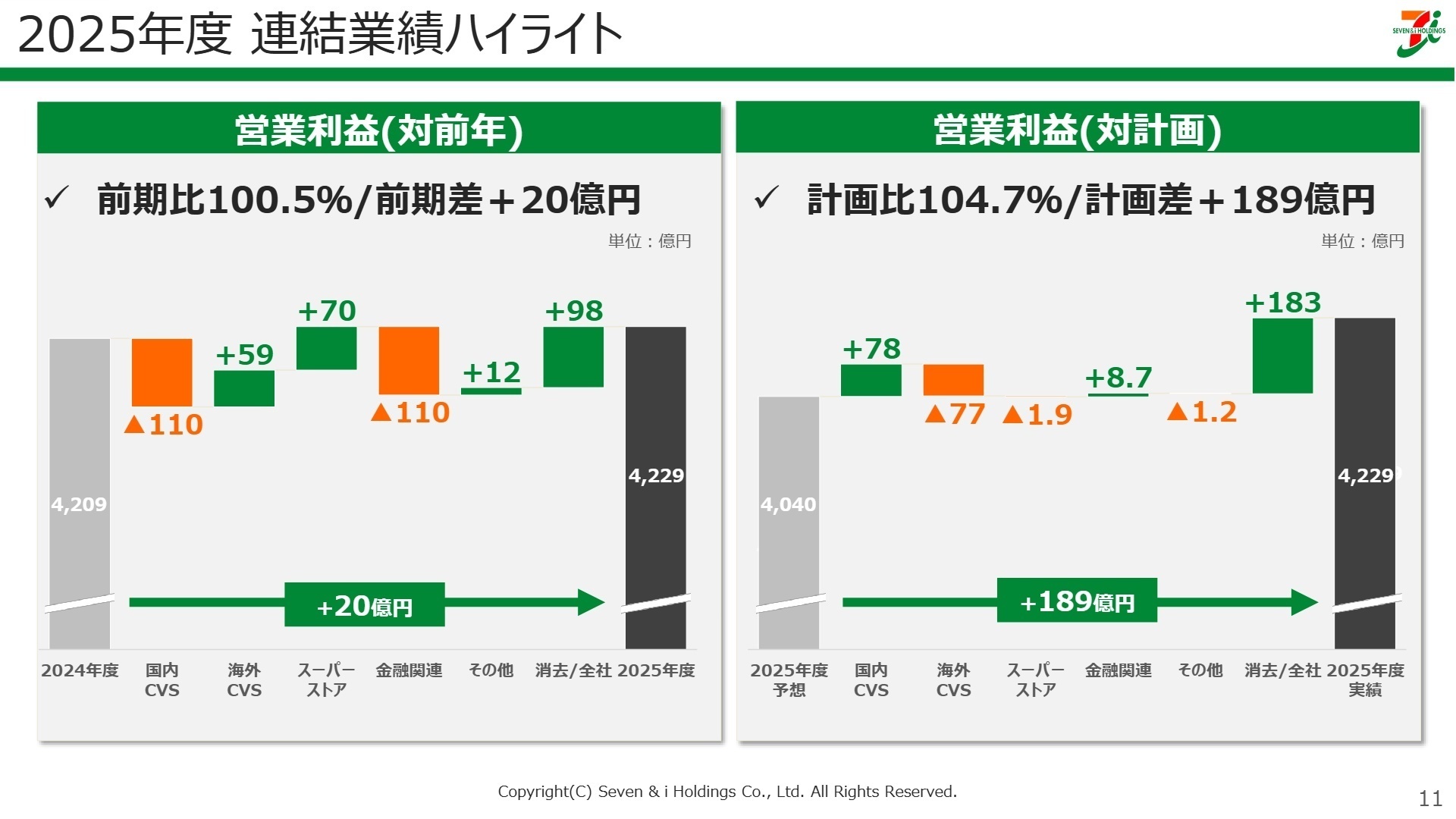 セグメント別営業利益の増減分析