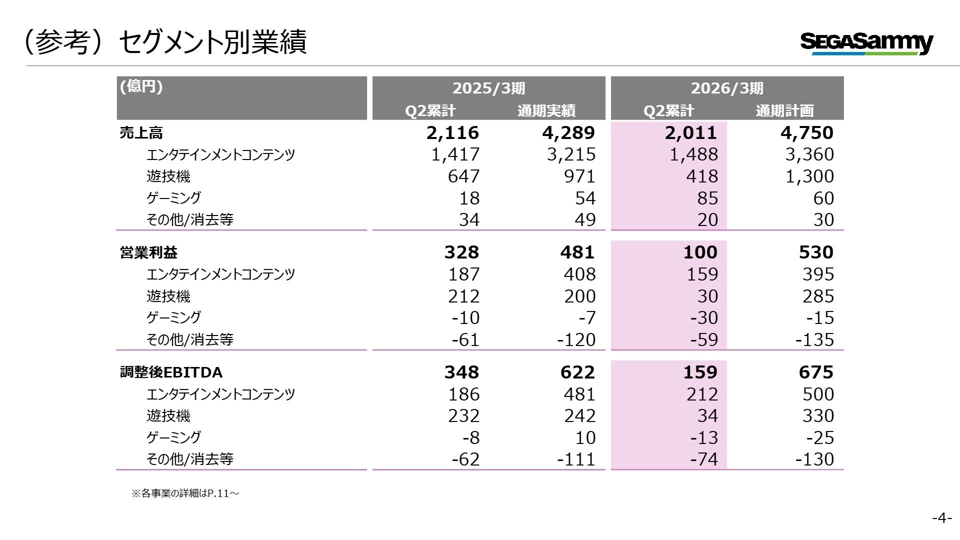 セグメント別業績実績