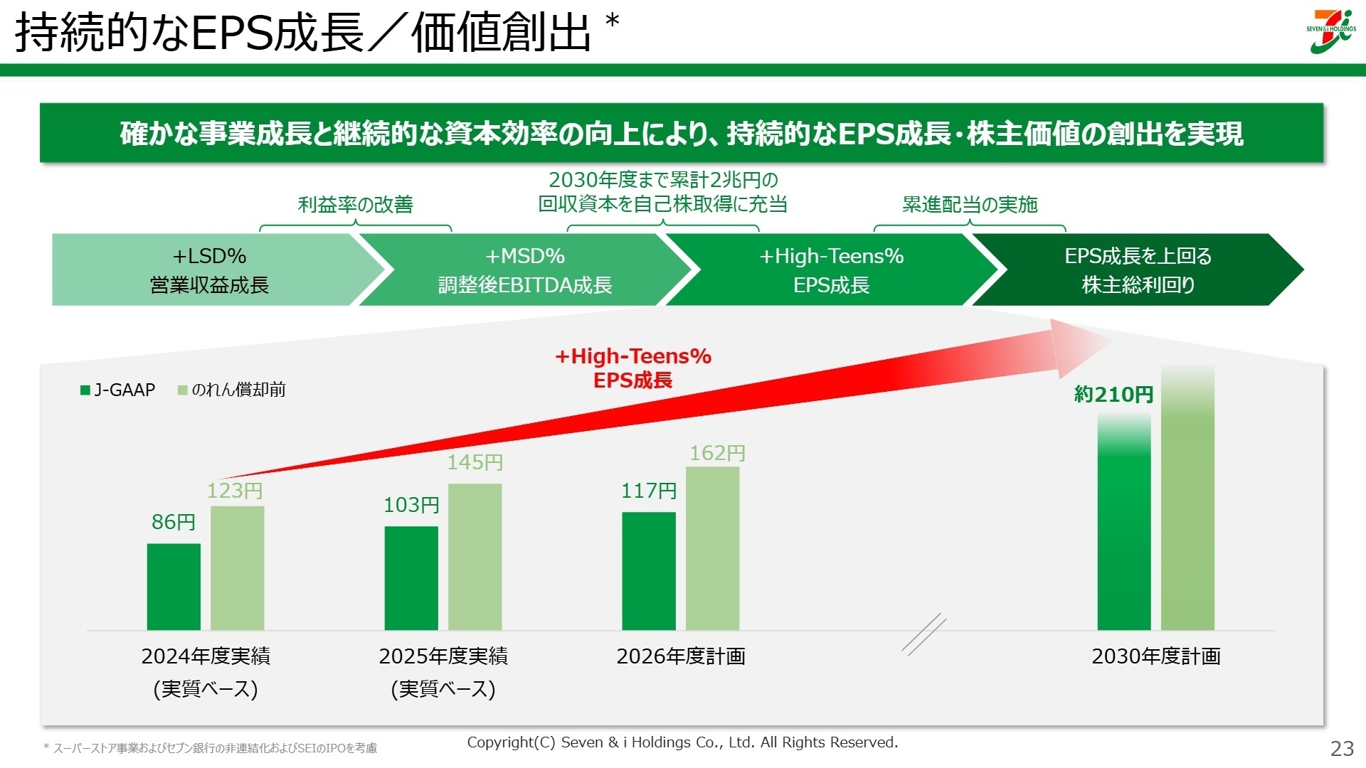 持続的なEPS成長と価値創出へのロードマップ