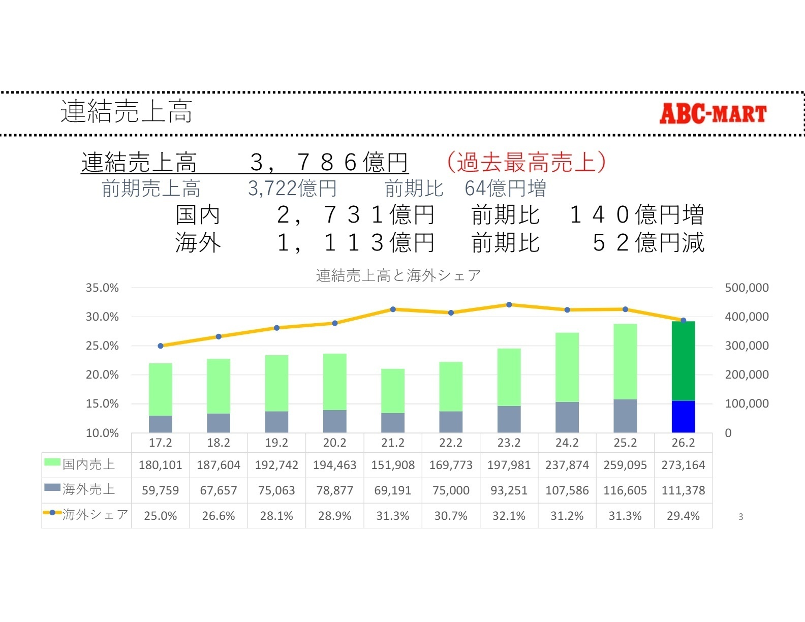 連結売上高と海外シェアの推移
