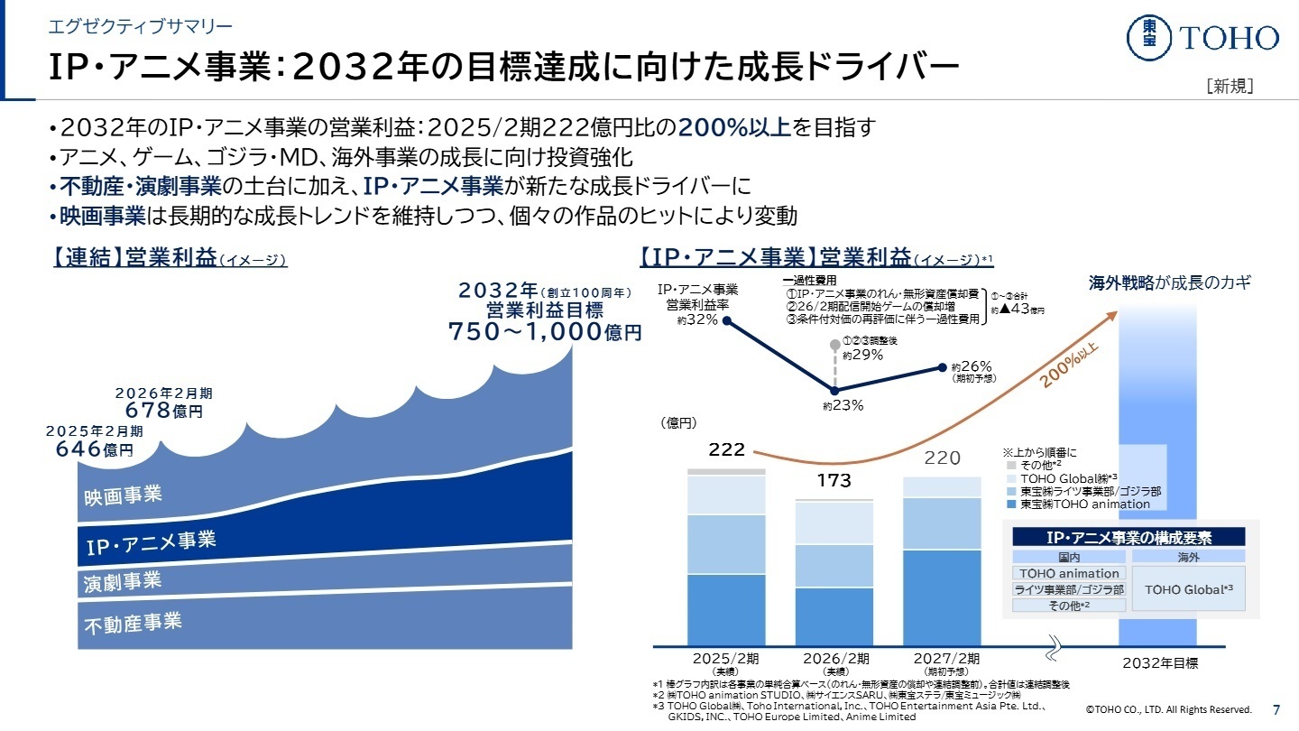 IP・アニメ事業の成長イメージ