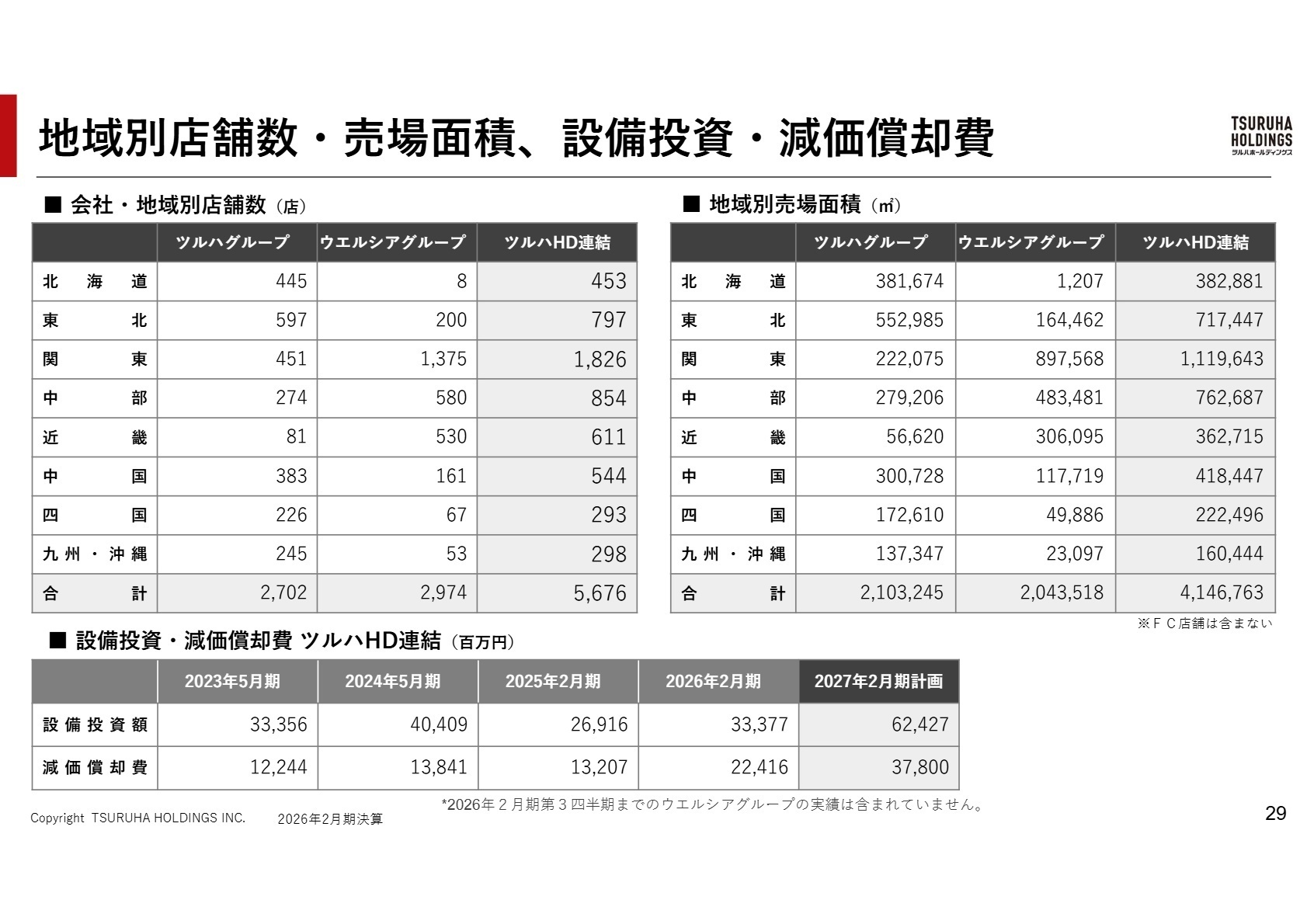 地域別店舗数・売場面積