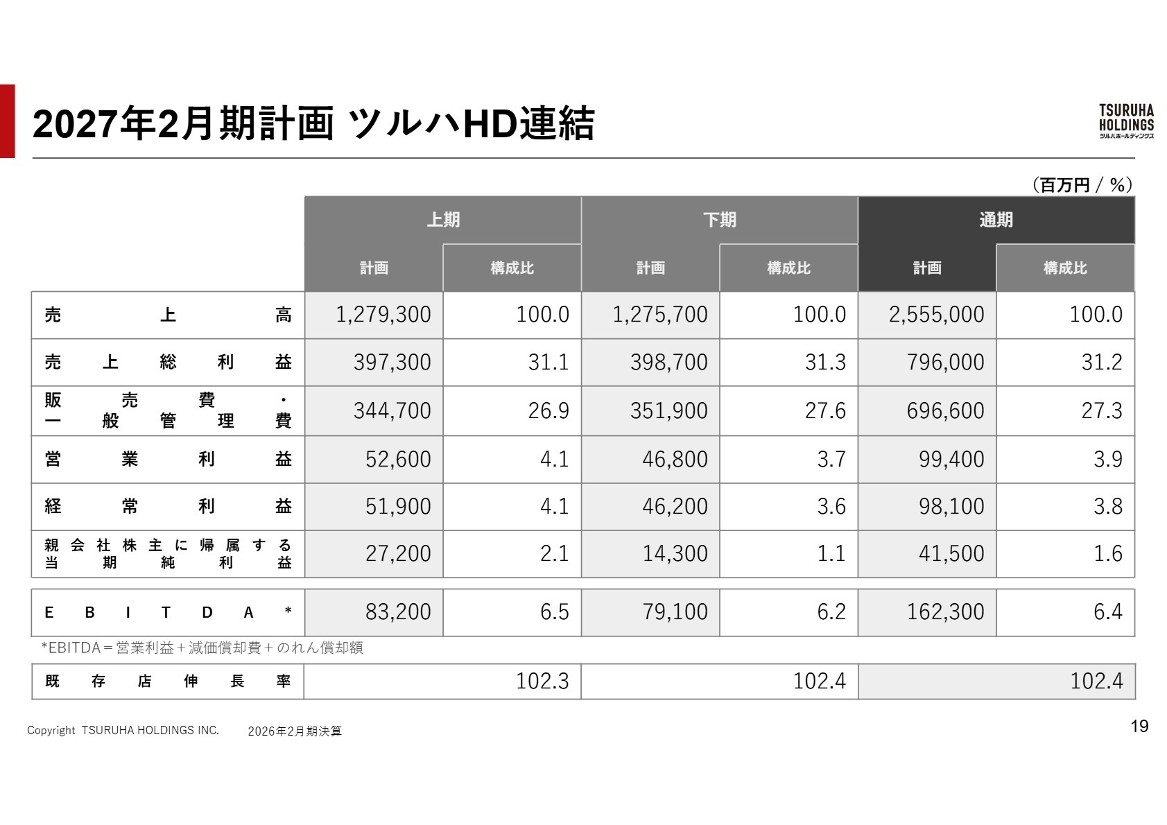 2027年2月期計画 ツルハHD連結