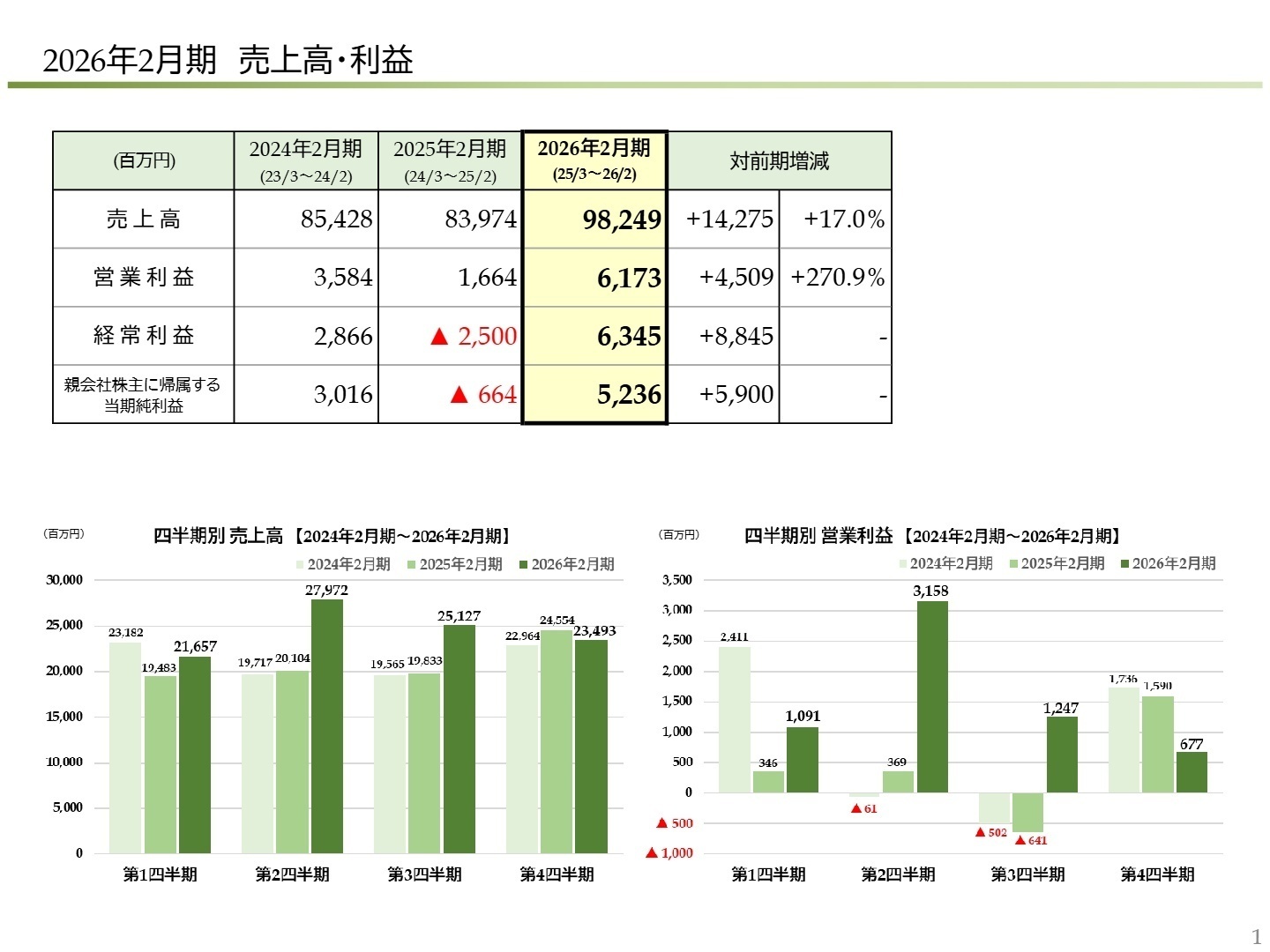 2026年2月期 売上高・利益推移