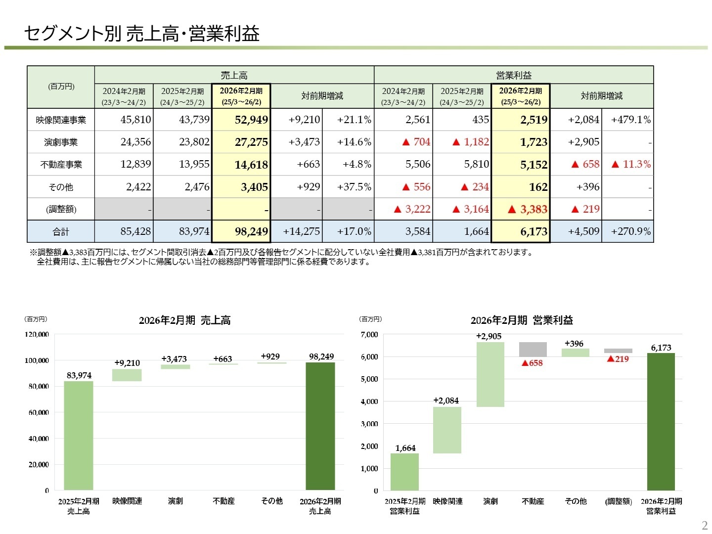 セグメント別売上高・営業利益
