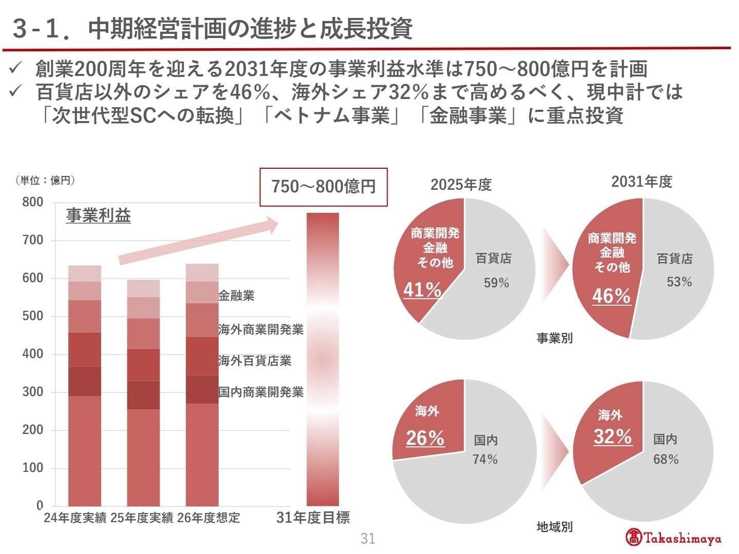 セグメント別事業戦略