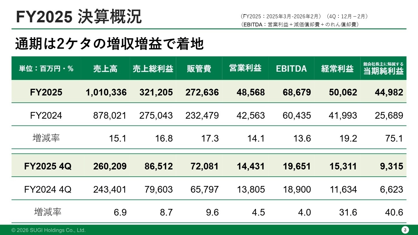 FY2025 決算概況