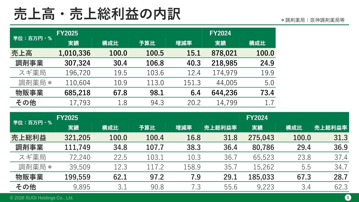 売上高・売上総利益の内訳