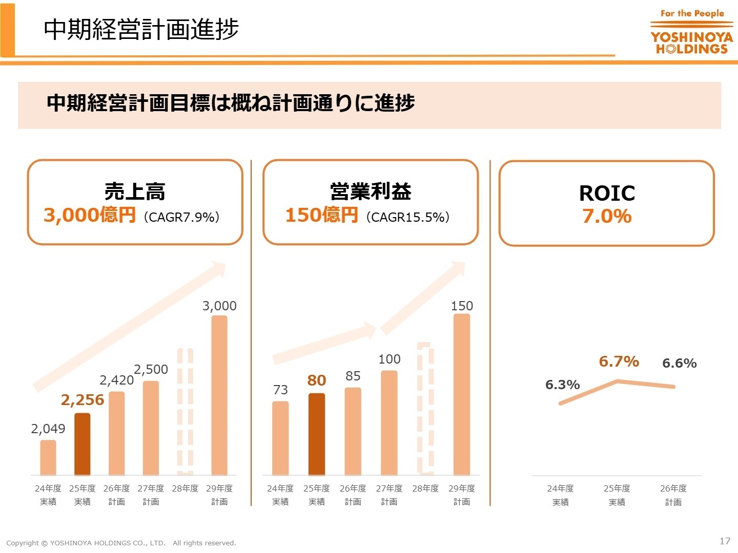 中期経営計画進捗