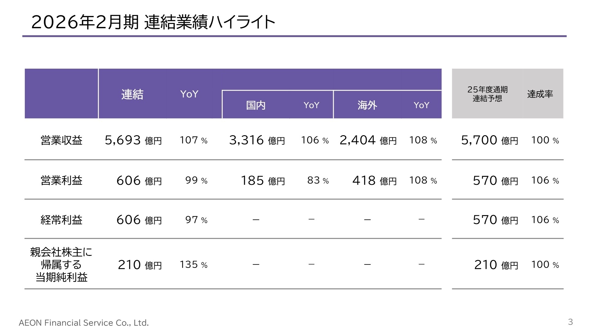 連結業績ハイライト
