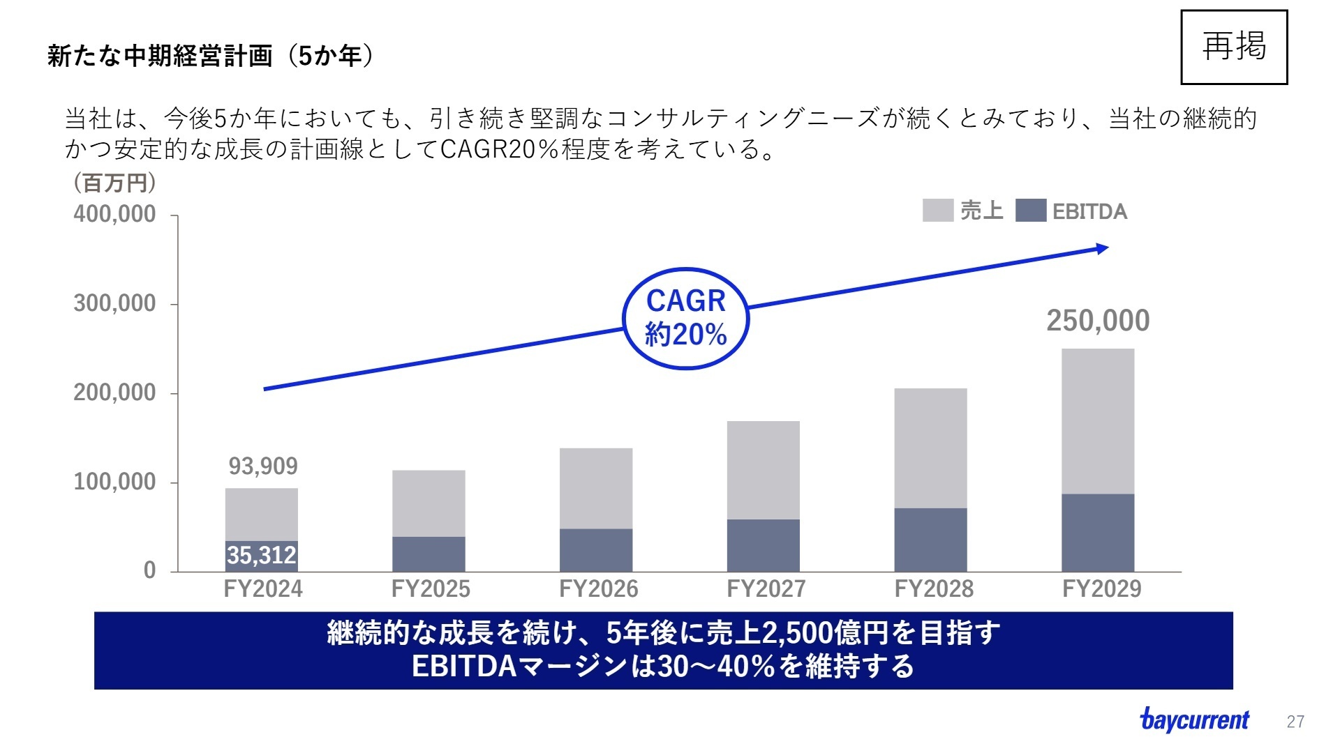 中期経営計画 売上目標