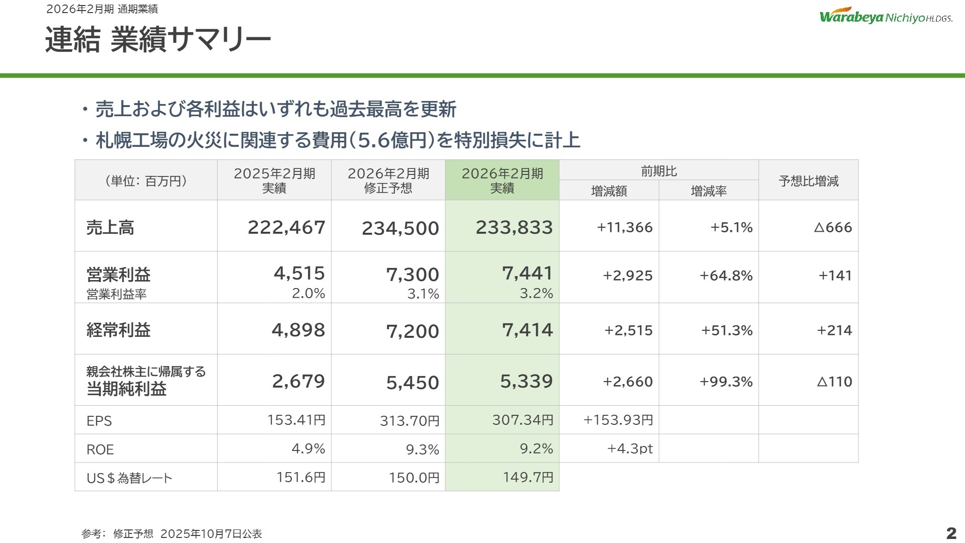 2026年2月期 連結業績サマリー