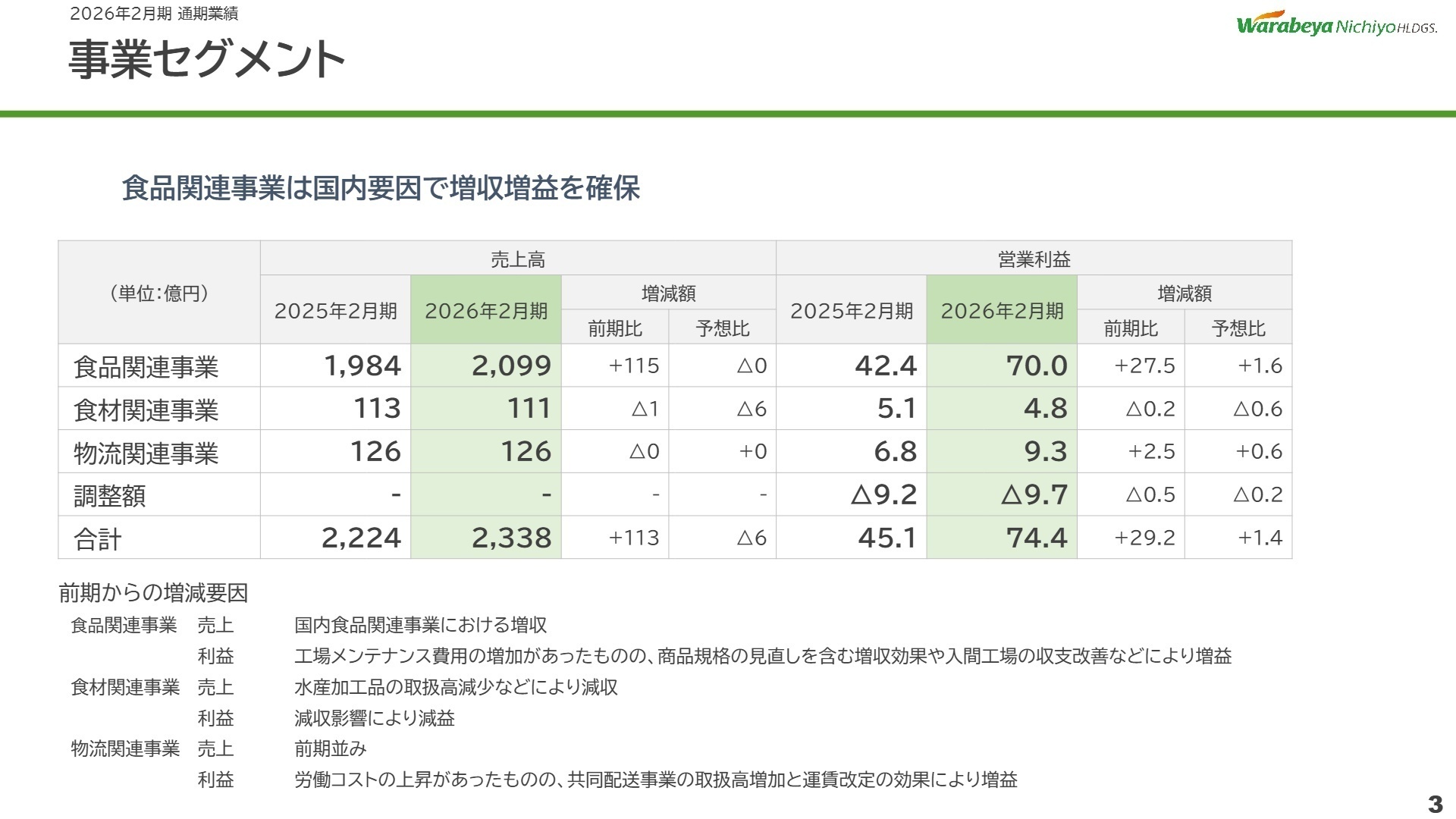 事業セグメント別業績推移