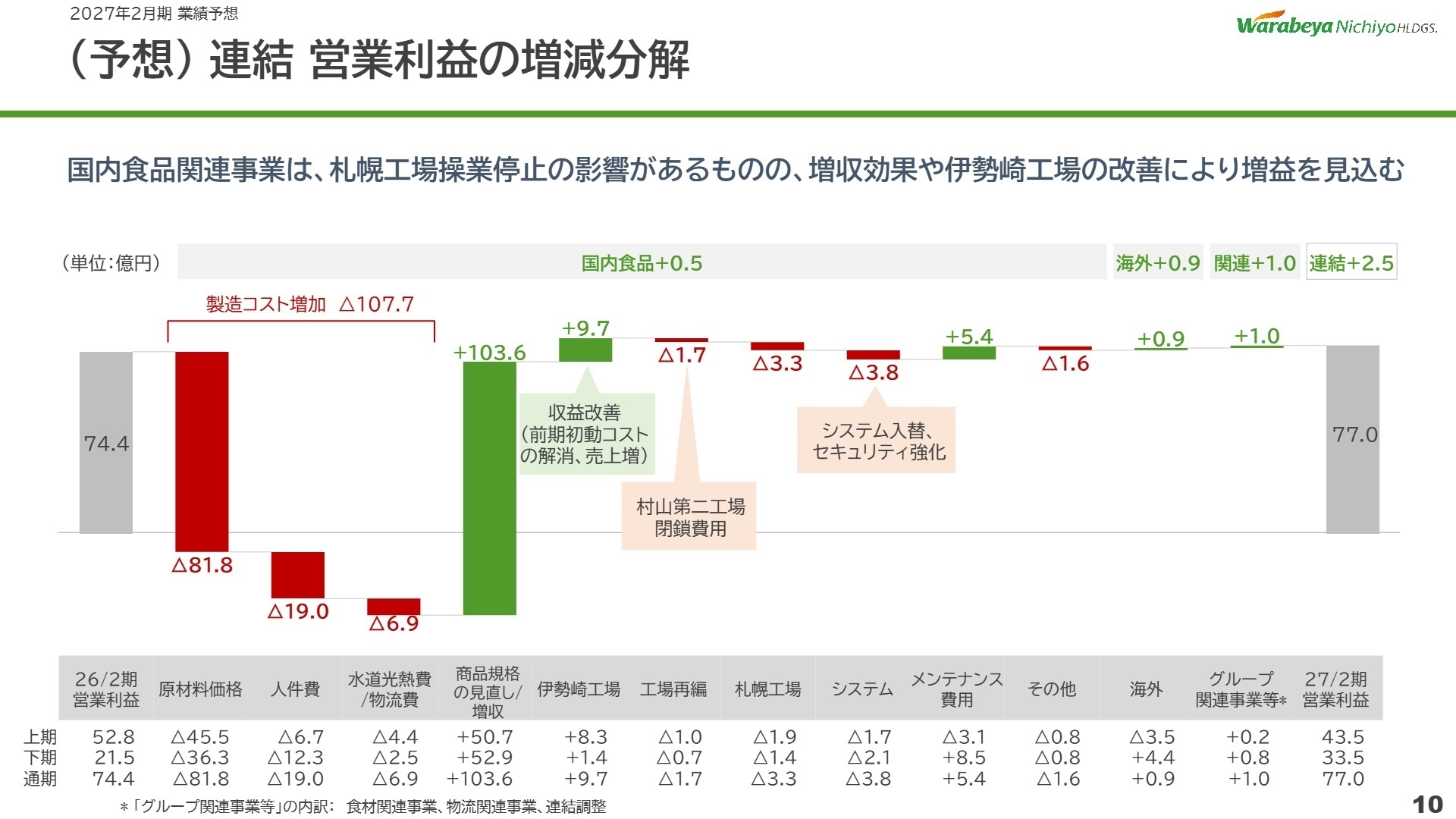 2027年2月期 営業利益増減予想