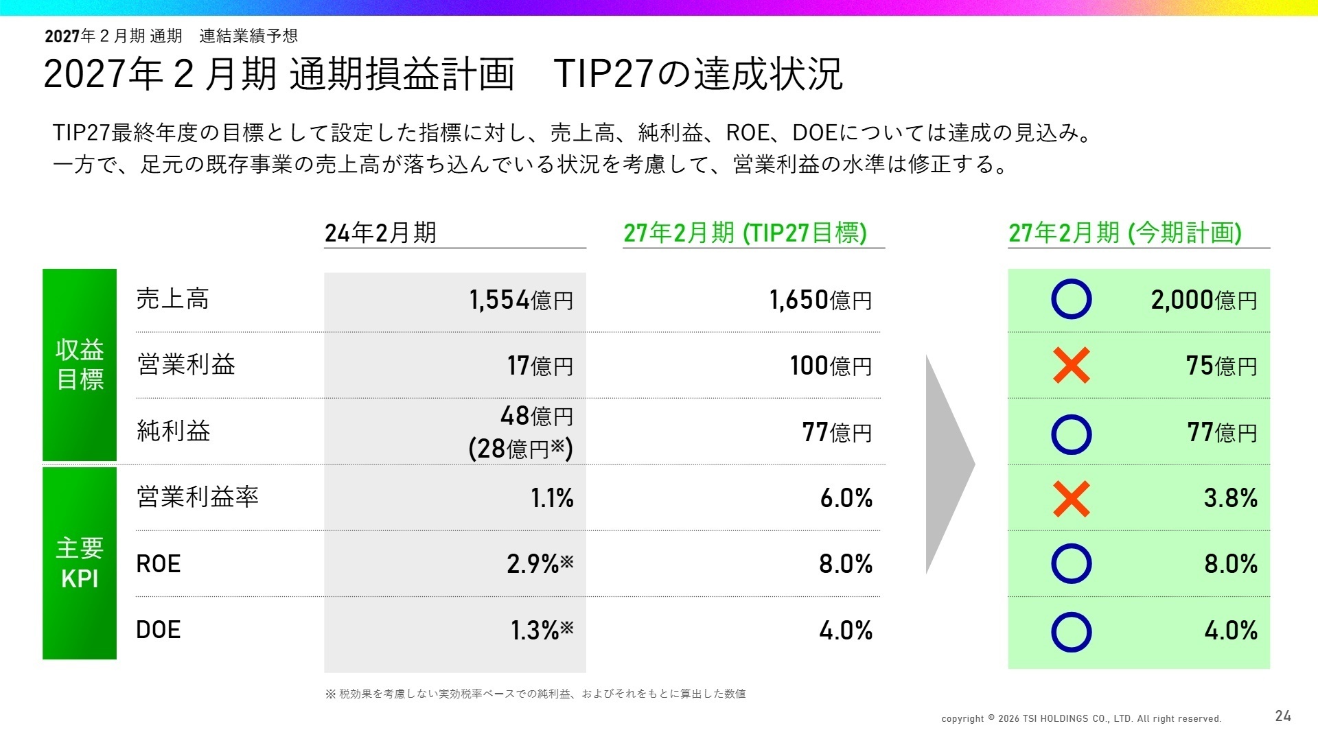 2027年2月期 通期連結業績予想