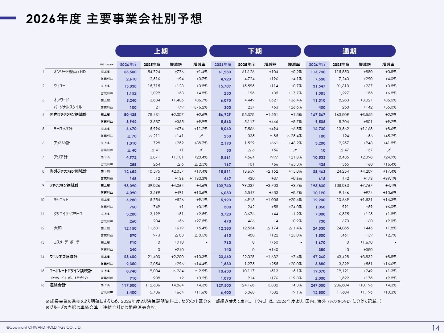 2026年度 主要事業会社別予想