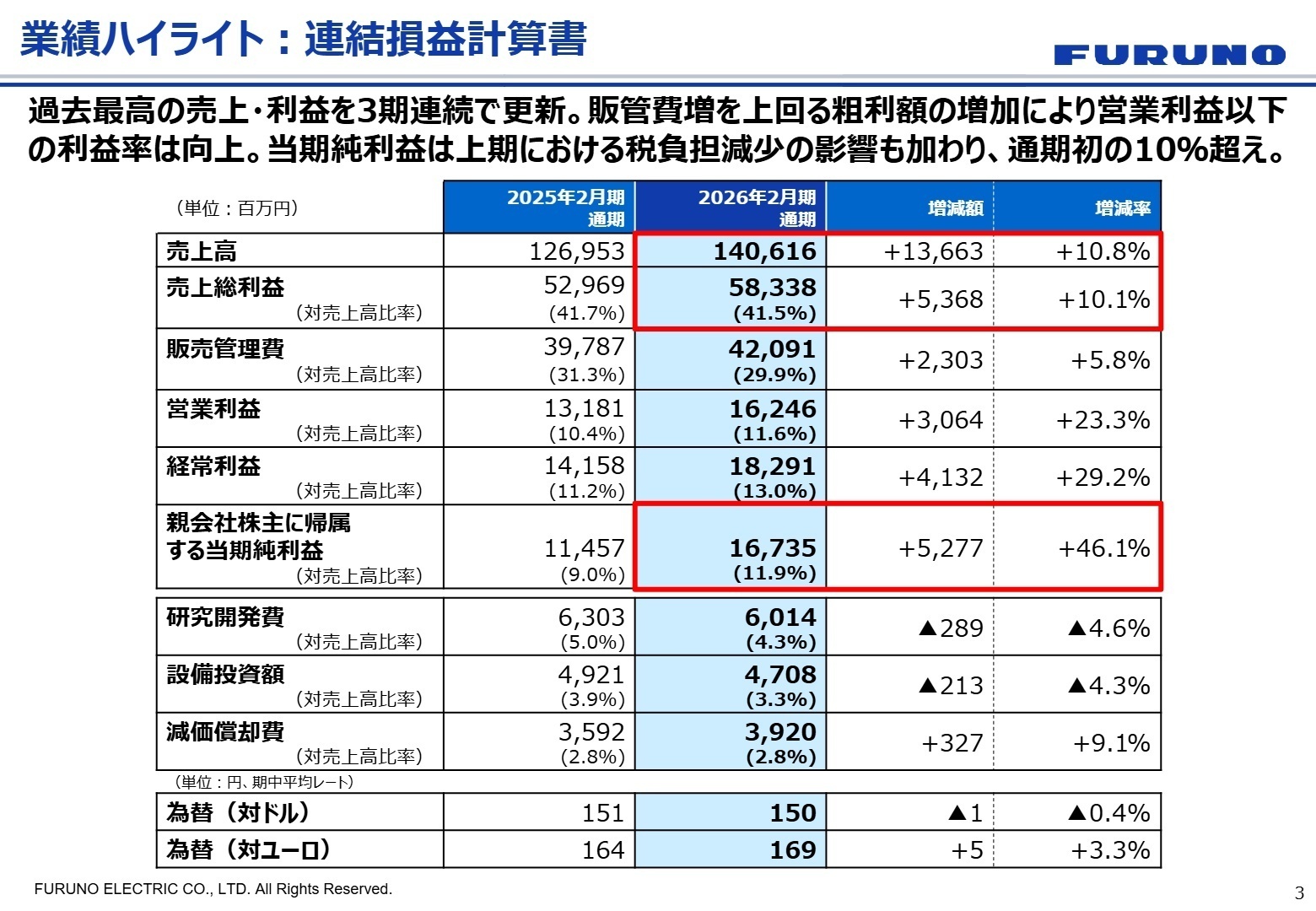 連結損益計算書 業績ハイライト
