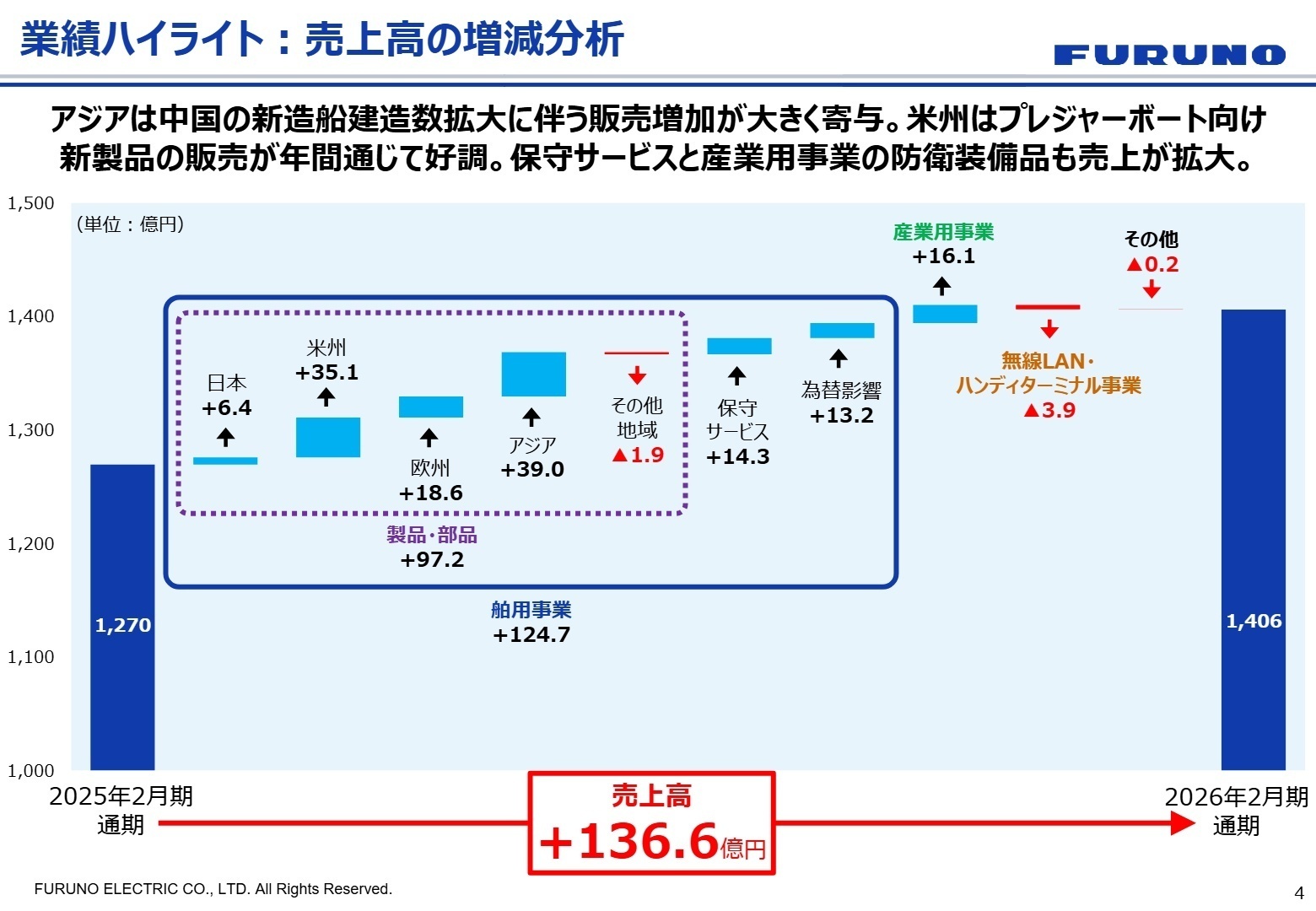 売上高の増減分析 舶用・産業用事業