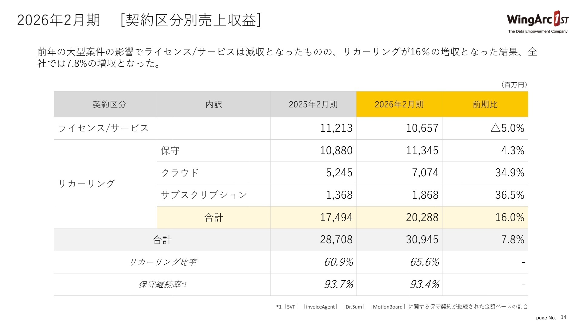 契約区分別売上収益