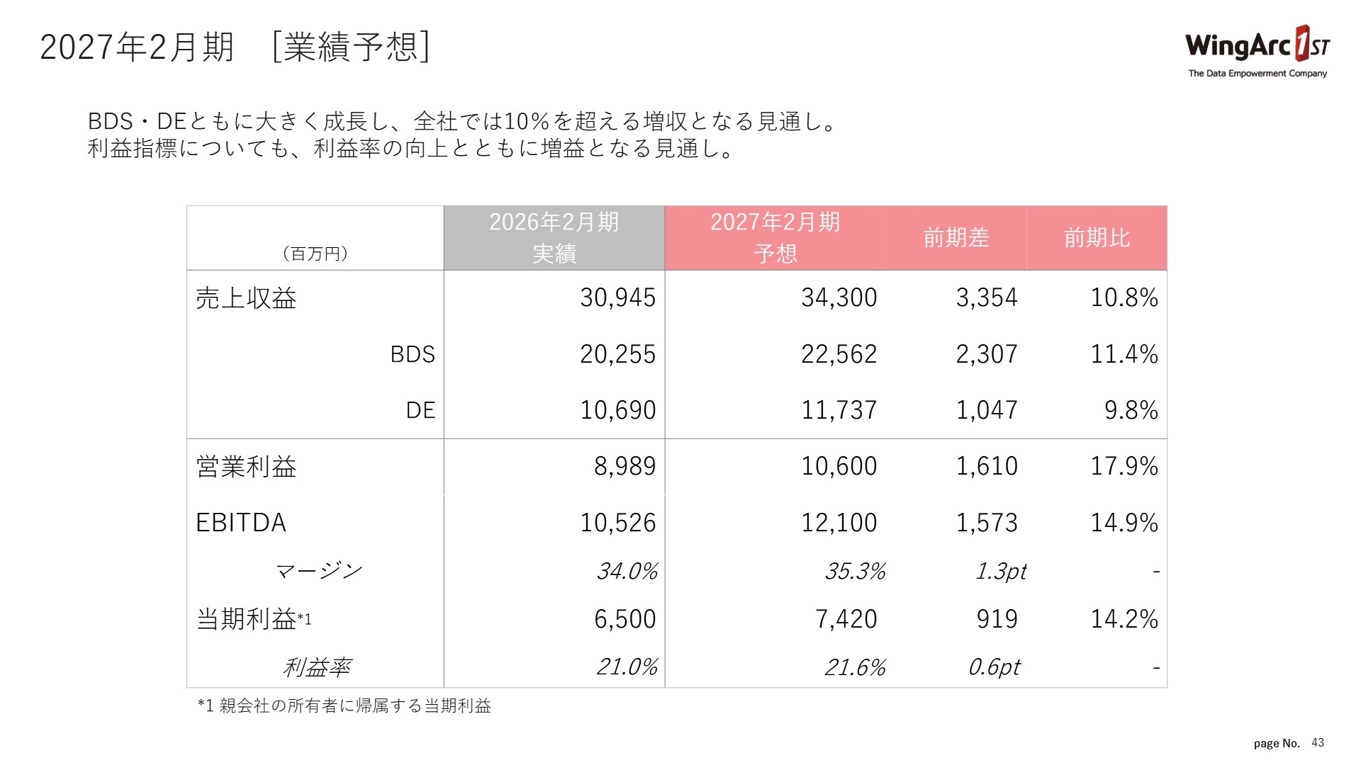 2027年2月期 業績予想