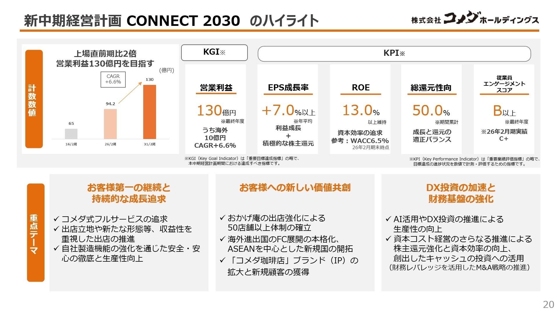 中期経営計画 CONNECT 2030 ハイライト