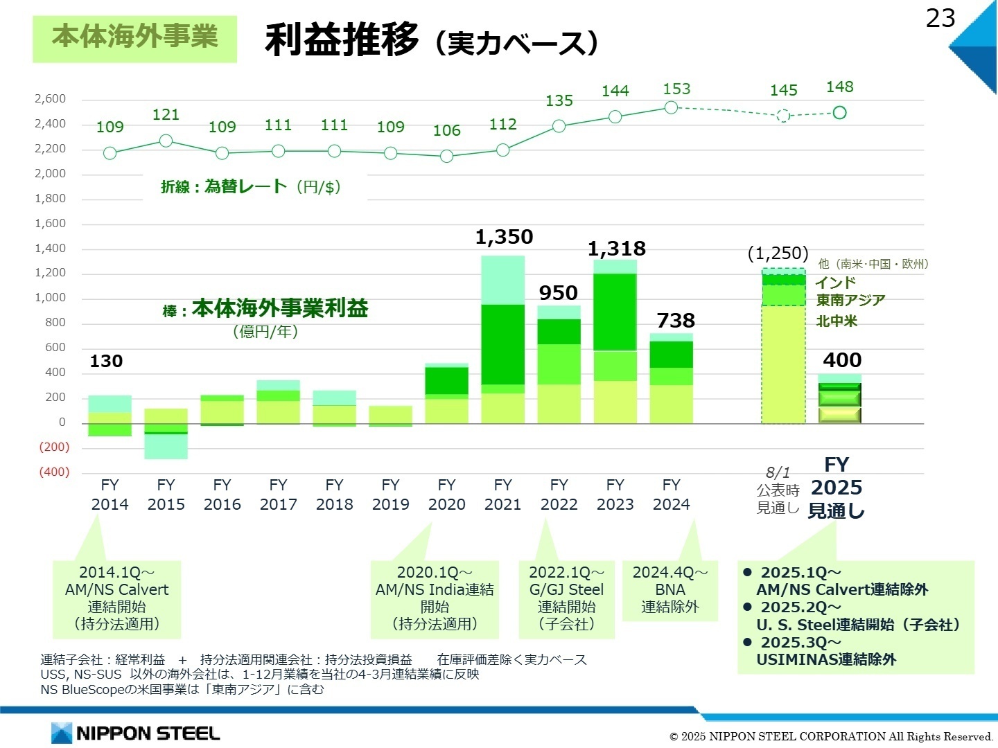 本体海外事業の利益推移