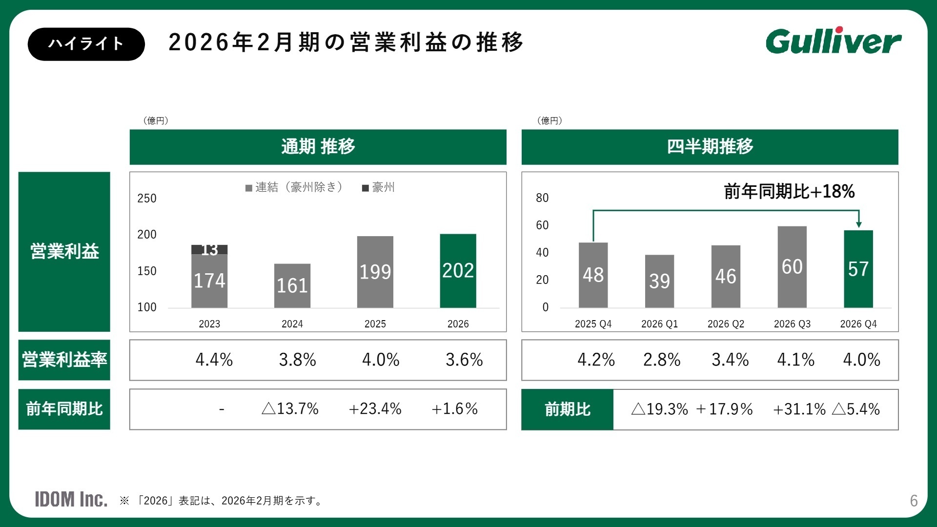 営業利益の推移