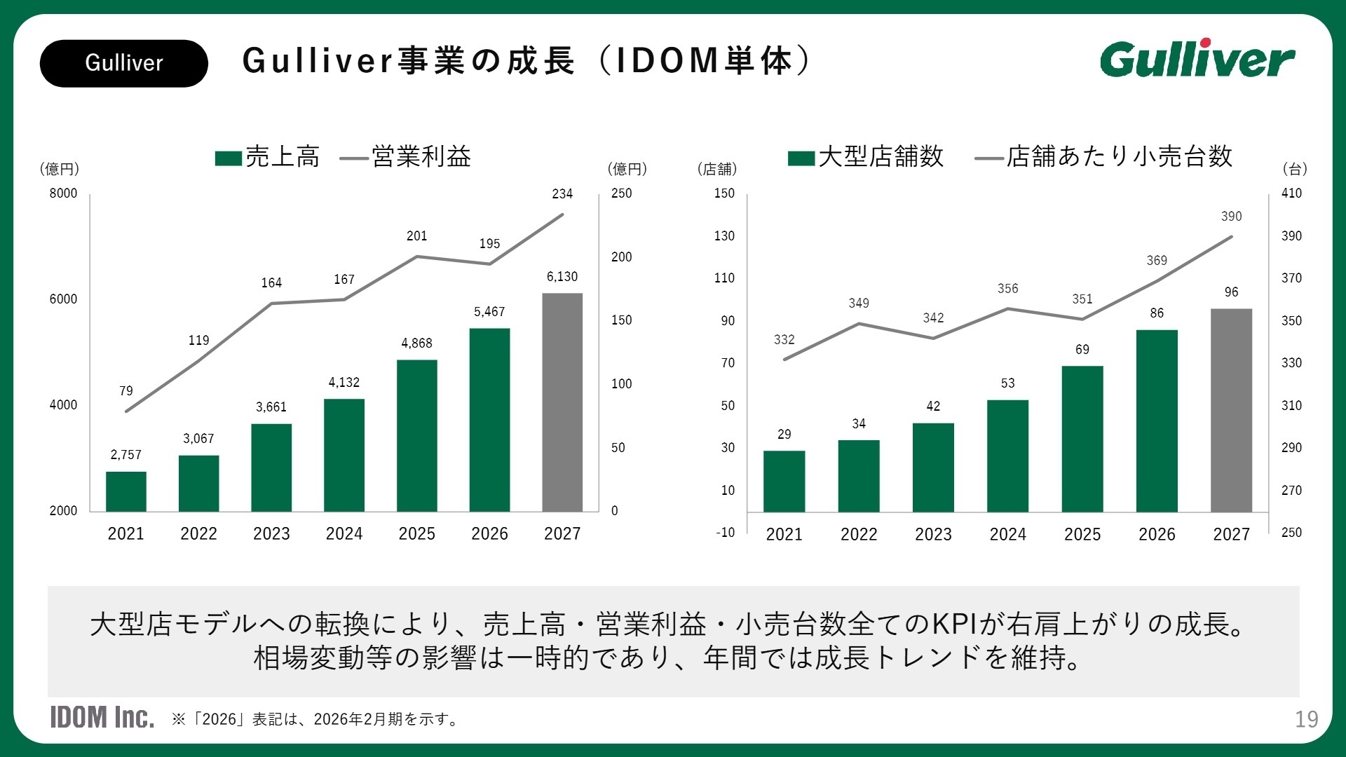 Gulliver事業の成長