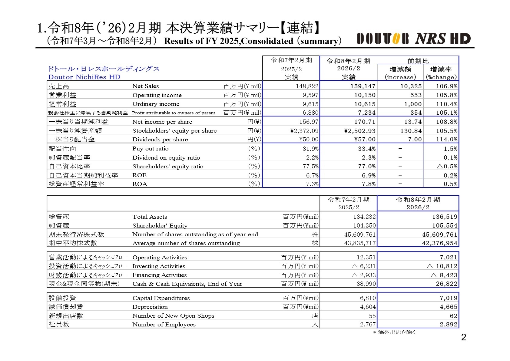 2026年2月期 連結業績サマリー