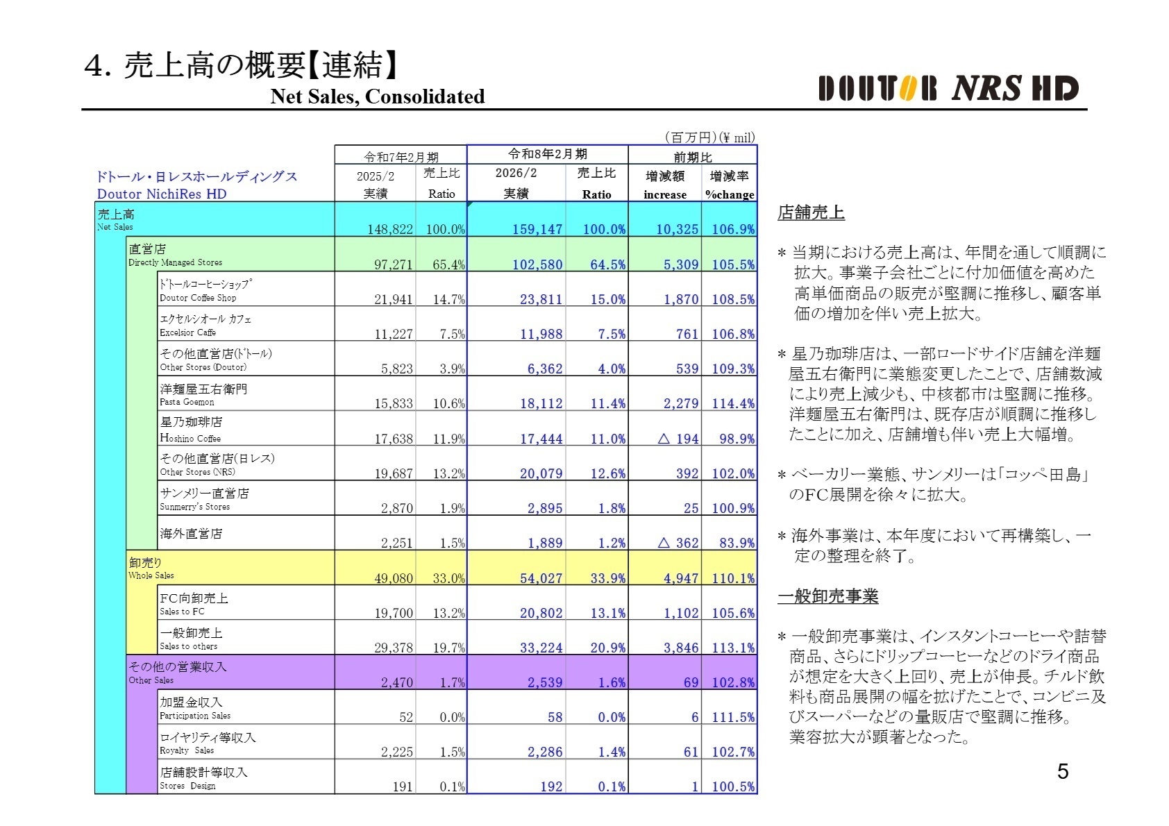 セグメント別売上高の推移