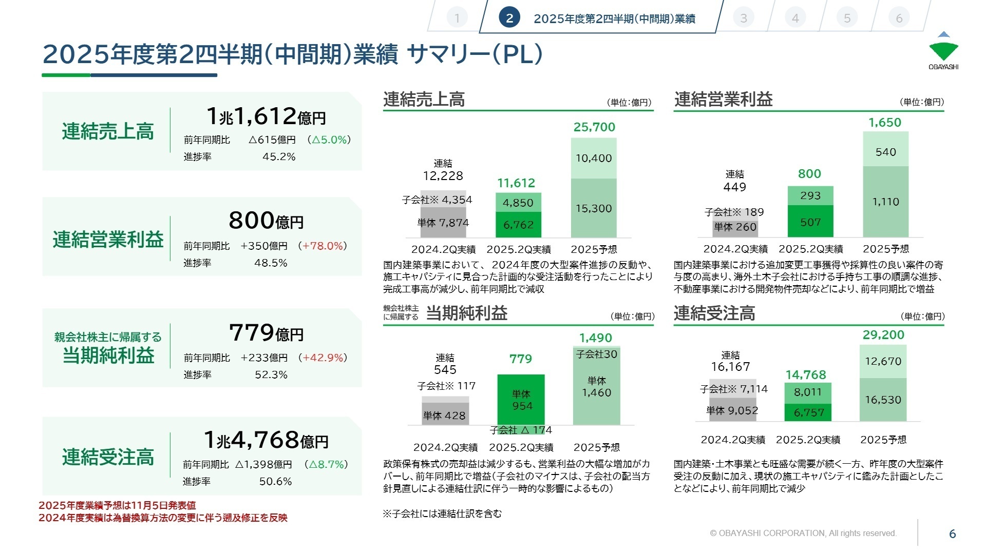 連結業績サマリー