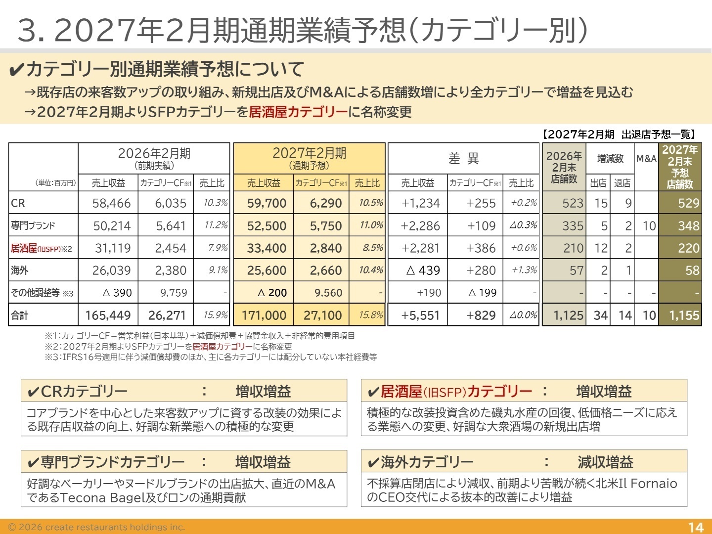カテゴリー別業績予想