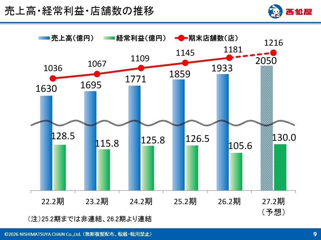 売上高・経常利益・店舗数の推移