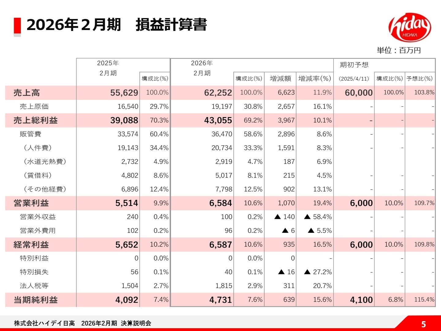 2026年2月期 損益計算書