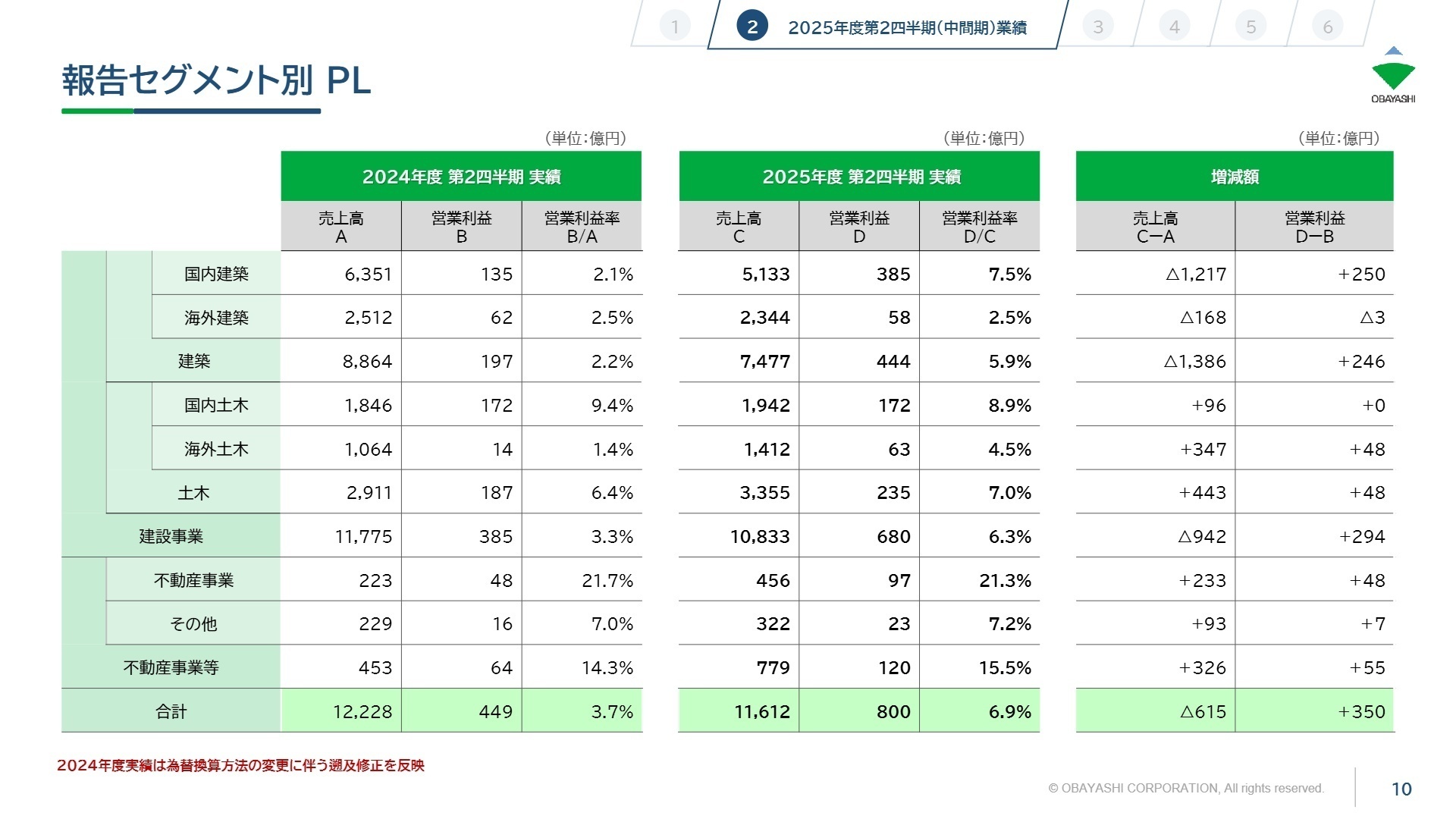 報告セグメント別実績