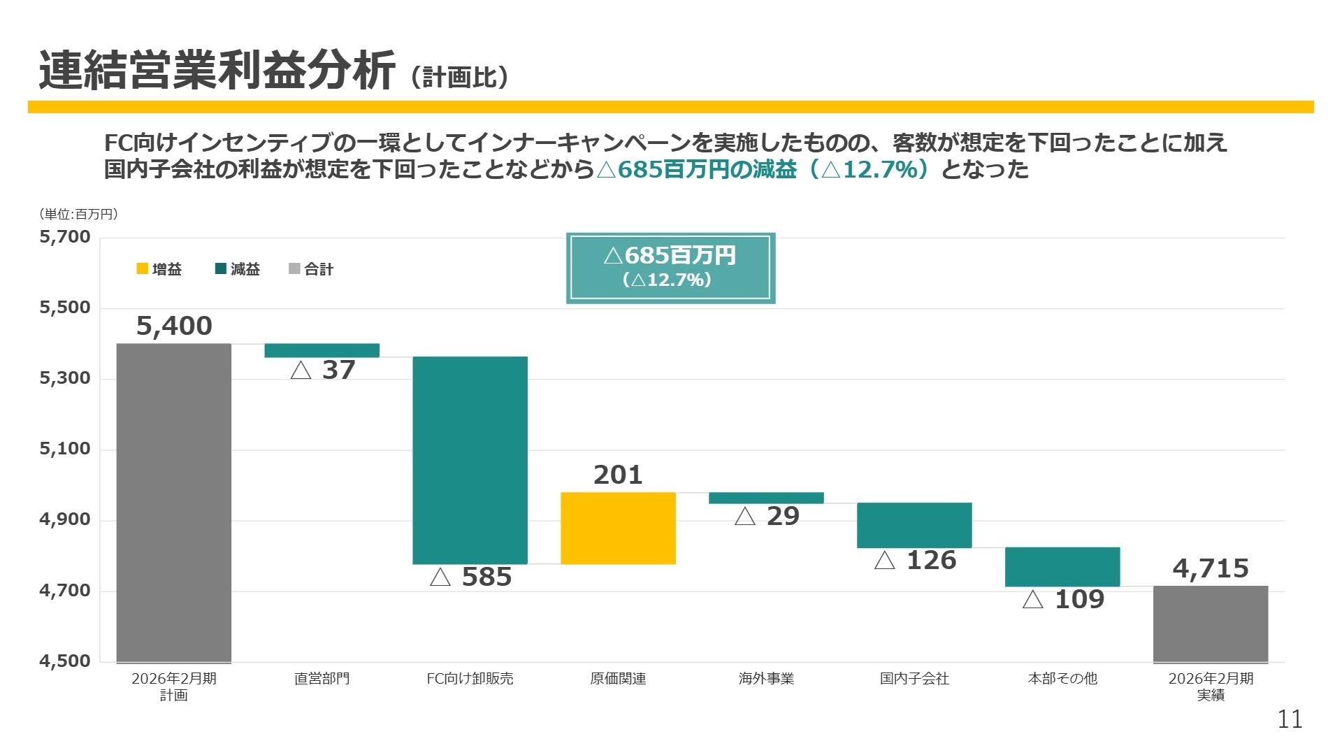 連結営業利益分析