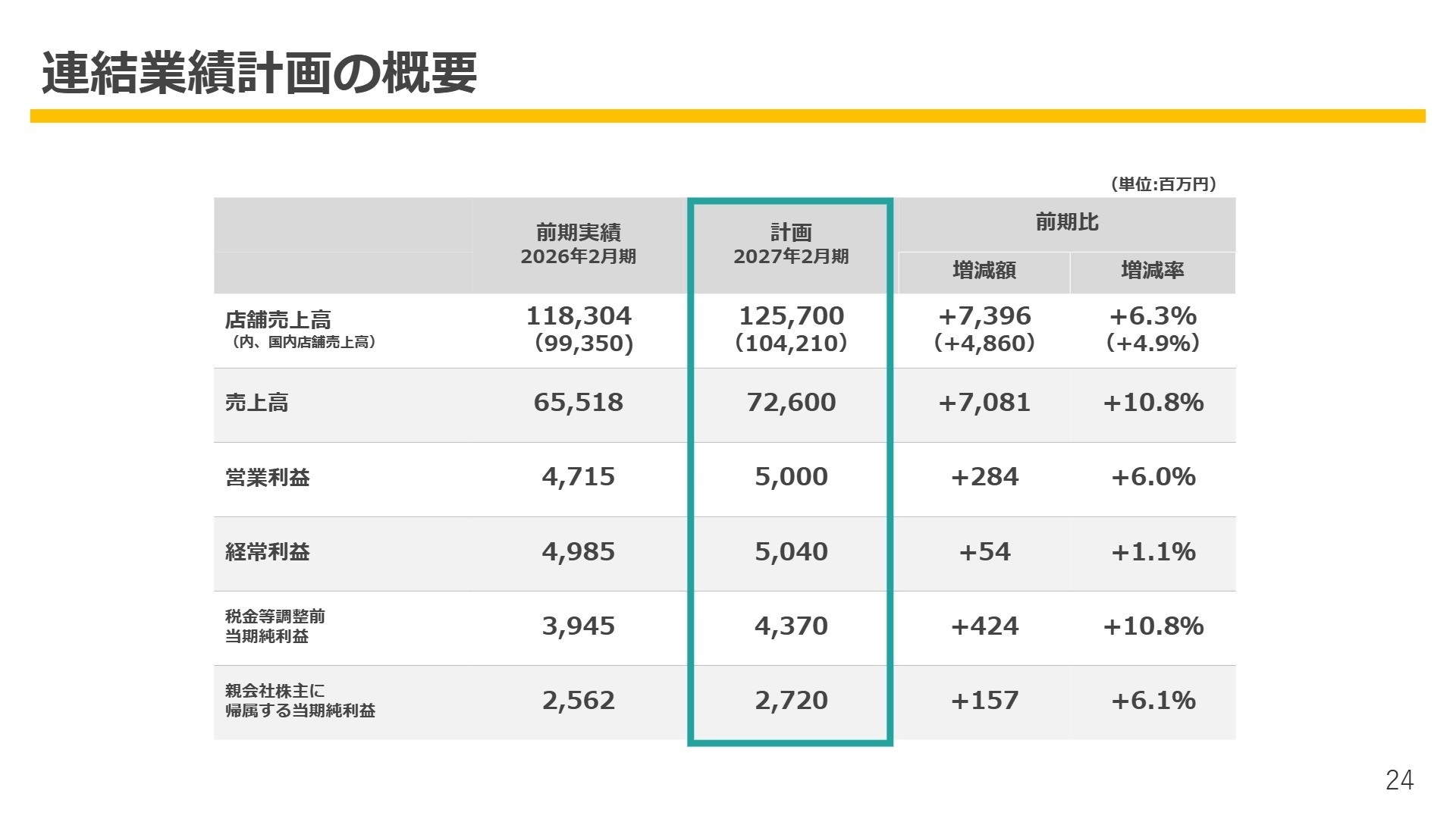 連結業績計画の概要