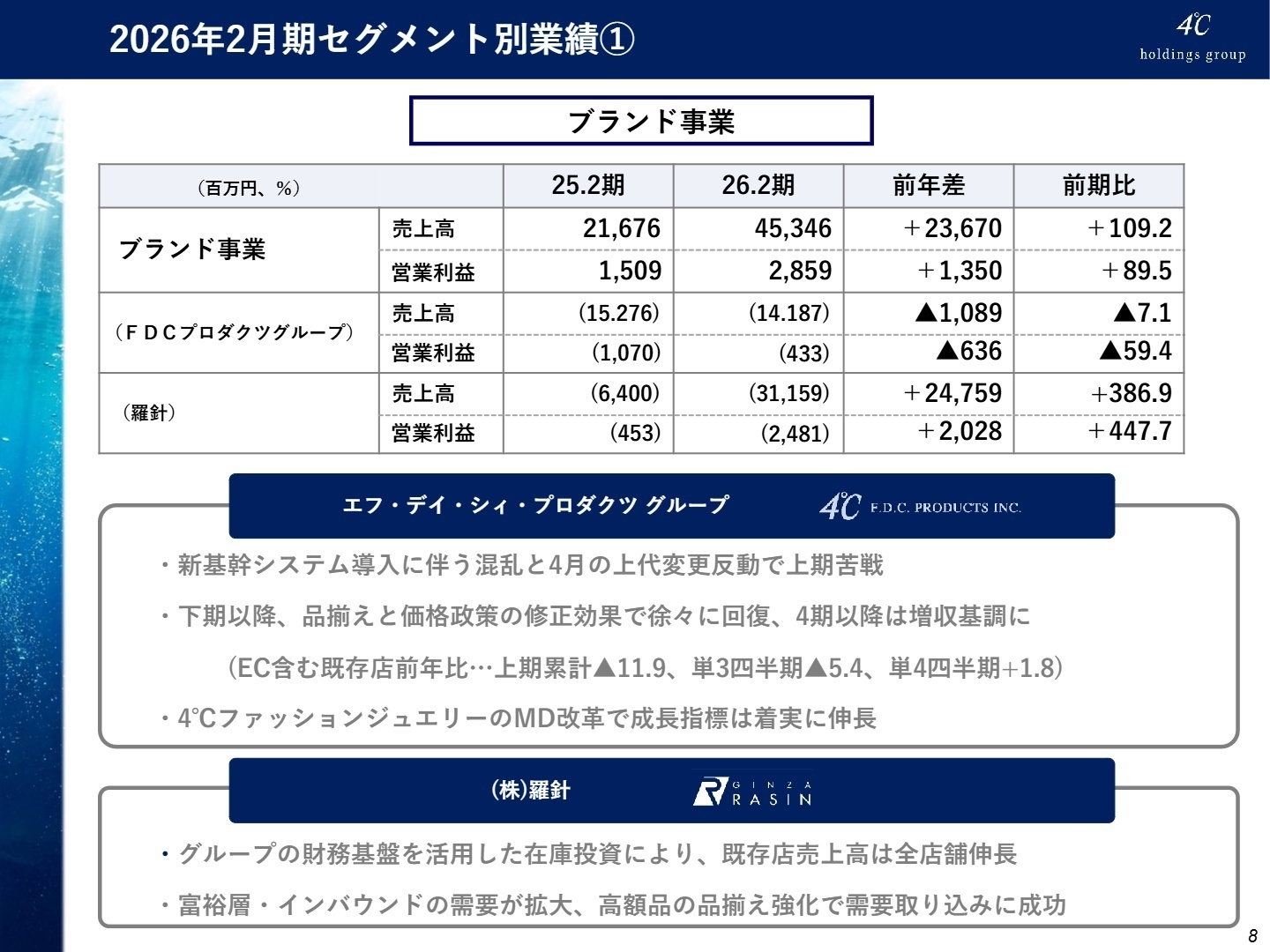 セグメント別業績：ブランド事業