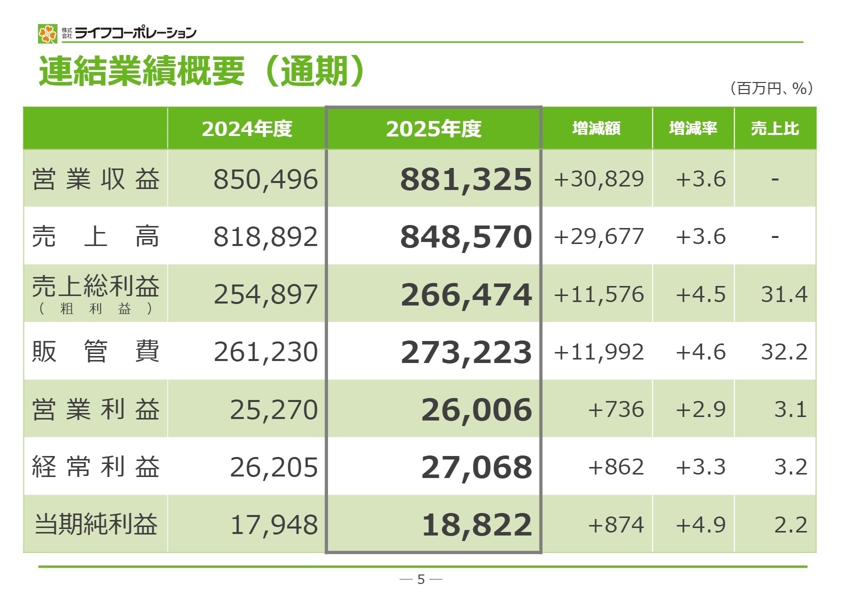 連結業績概要
