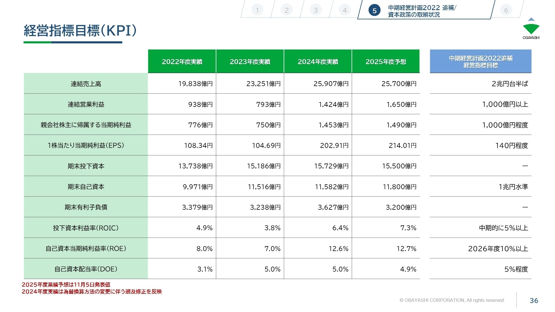 経営指標目標(KPI)