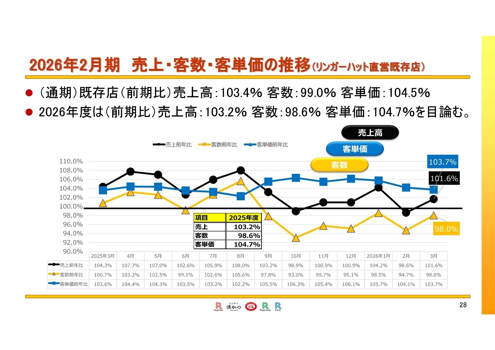 リンガーハット事業の推移