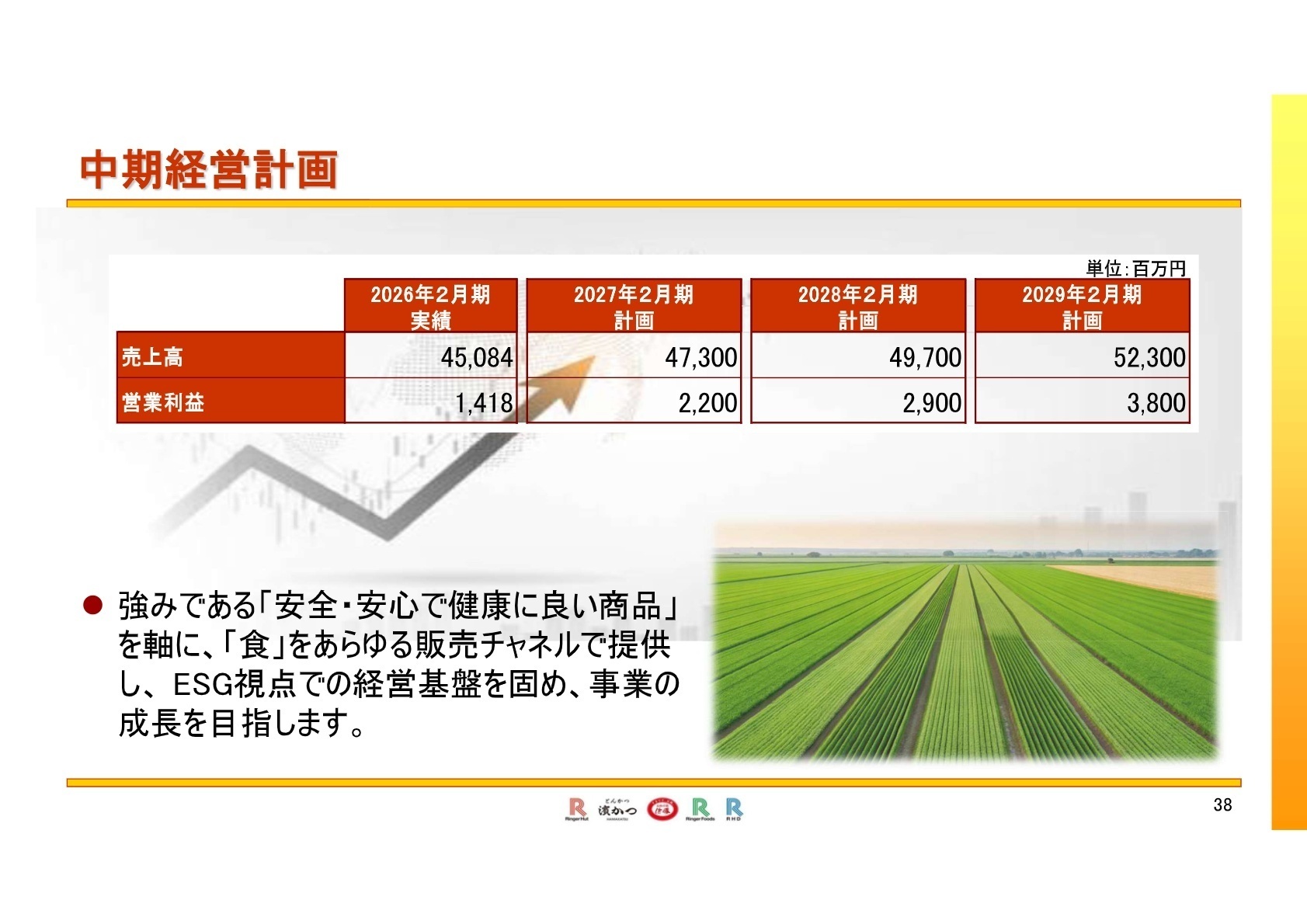 中期経営計画数値目標