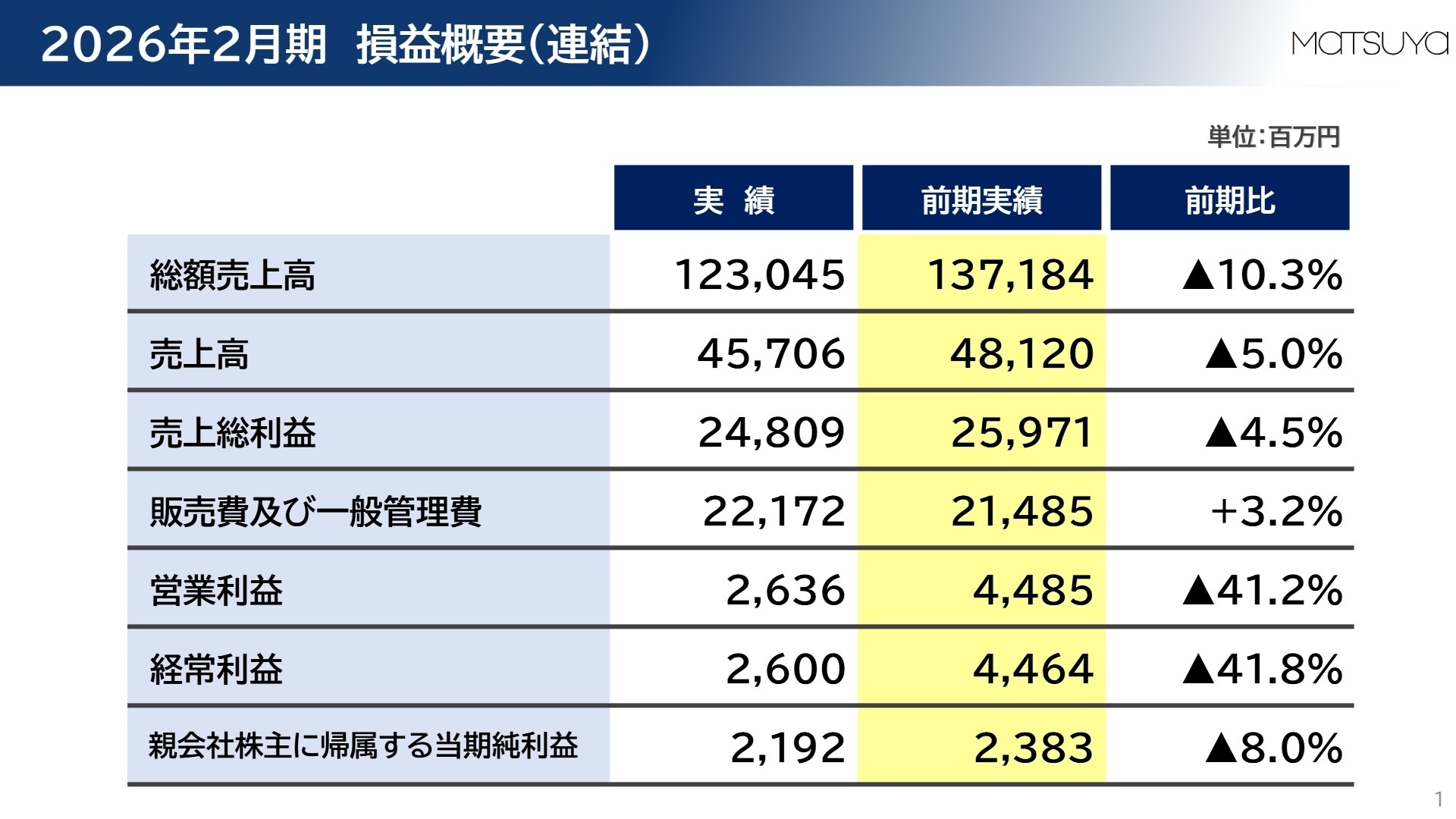 2026年2月期 損益概要