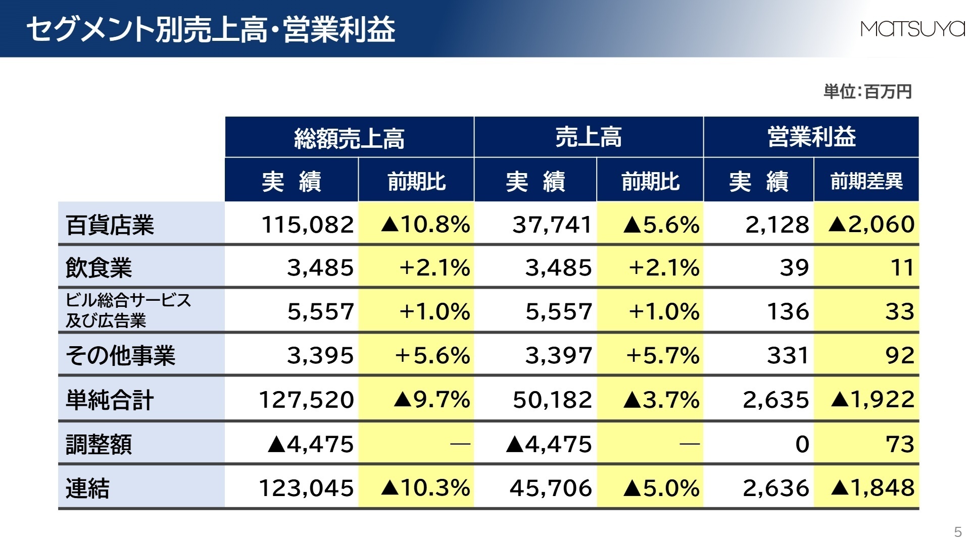 セグメント別売上高・営業利益