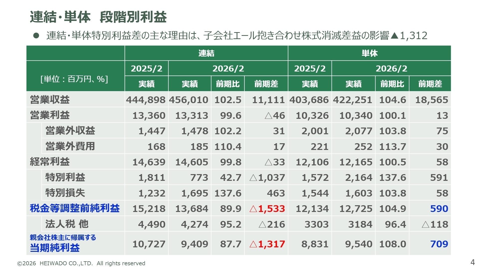 連結・単体段階別利益
