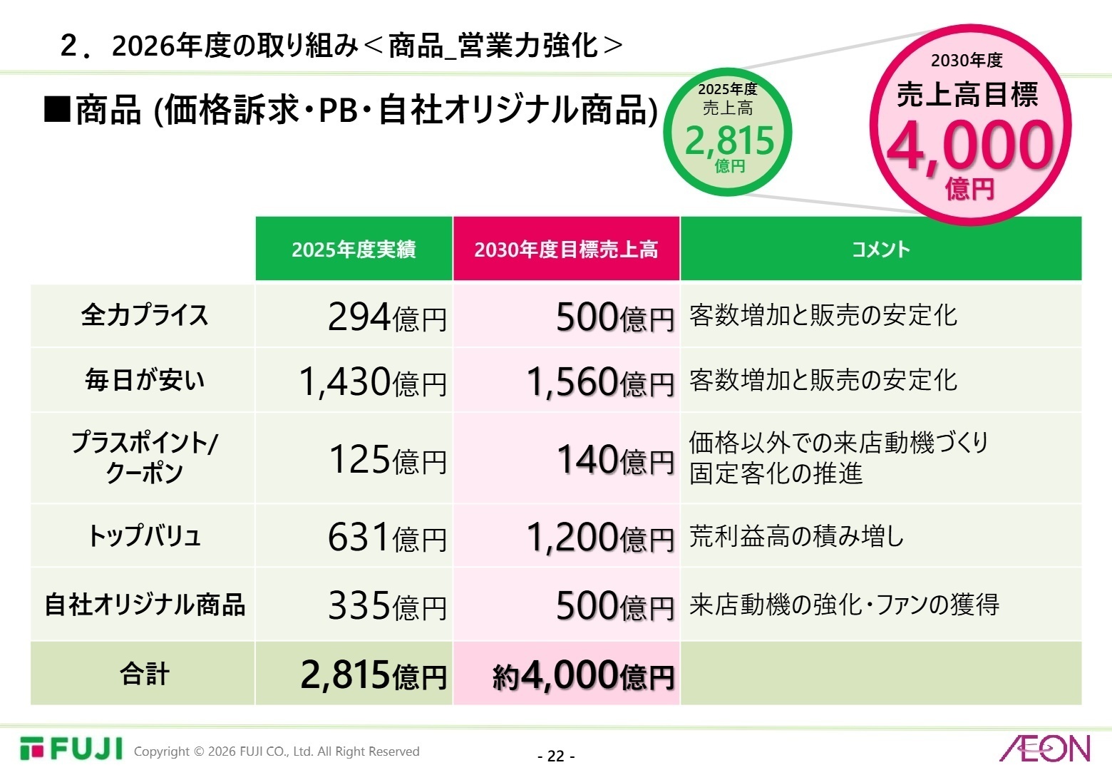 商品戦略（価格訴求・PB）