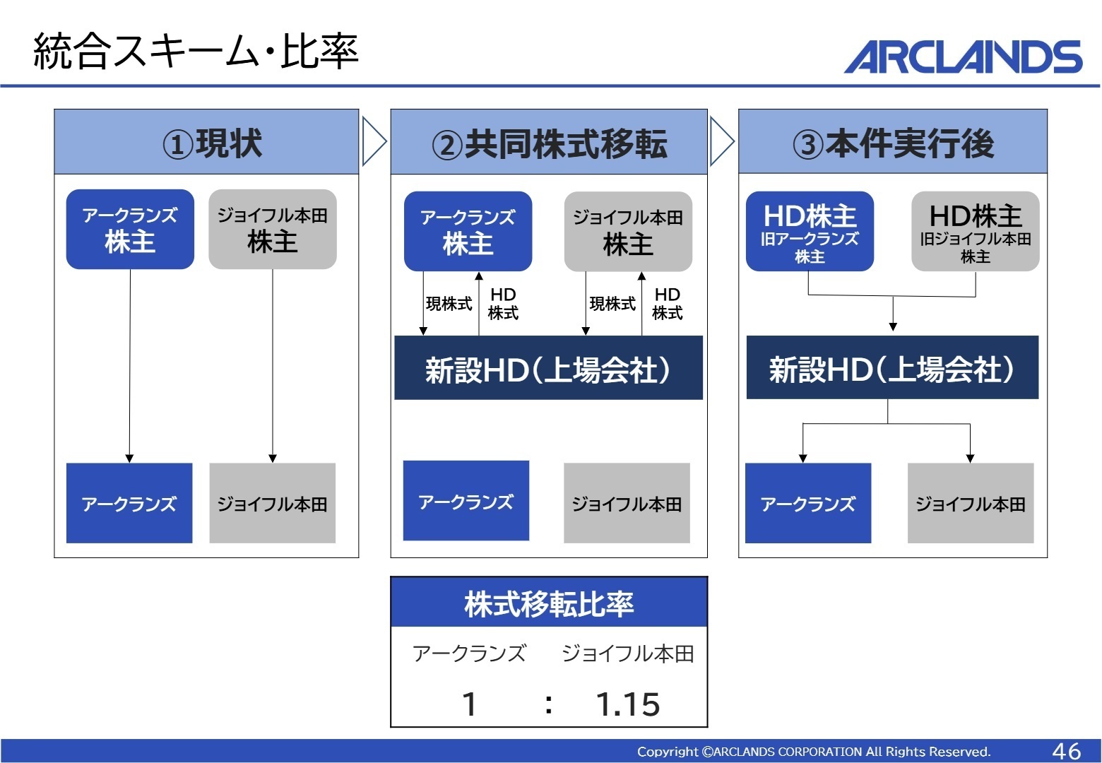 ジョイフル本田との経営統合スキーム