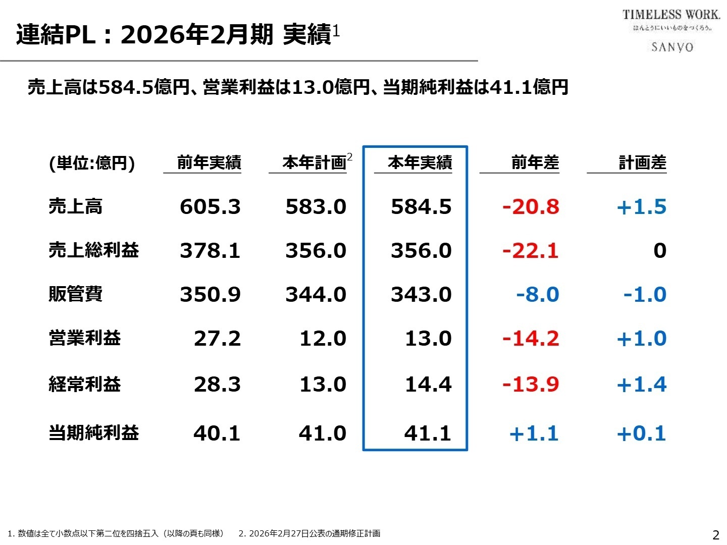 連結PL実績