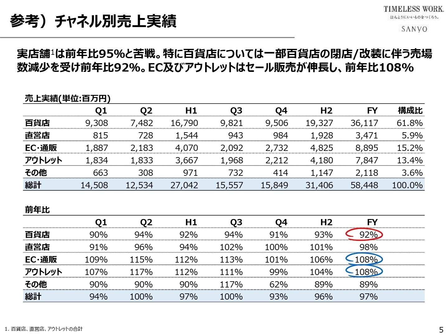 チャネル別売上実績